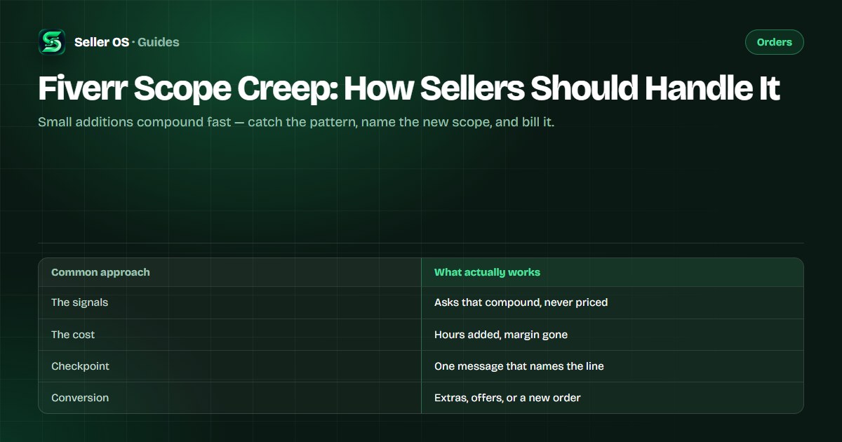 Scope creep diagram for a Fiverr order showing small additions accumulating until the original price no longer covers the work
