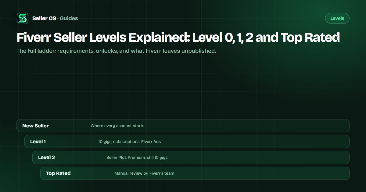 Ladder diagram of Fiverr seller levels from New Seller through Level 1 and Level 2 to Top Rated with the six level metrics listed