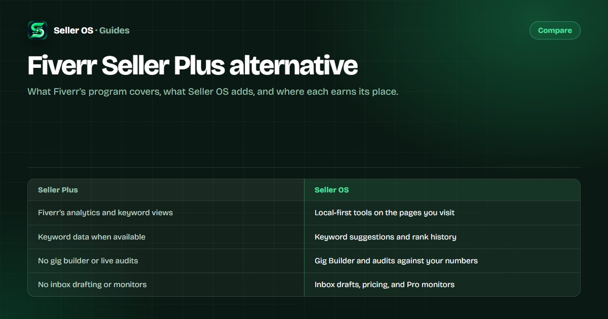 Seller Plus and Seller OS side by side: analytics, keyword data, gig building, audits, inbox drafting, and monitors