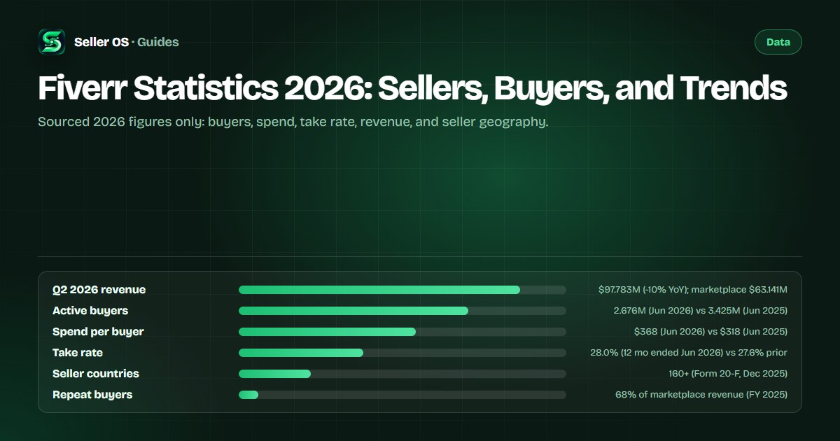 Dashboard showing Fiverr Q2 2026 metrics with source citations and year-over-year changes