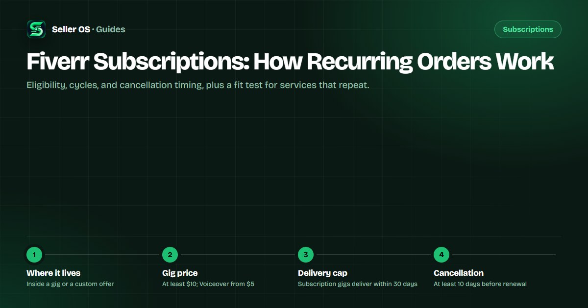 Fiverr subscription cycle diagram: a gig or custom offer, recurring order deliveries, and the cancellation window