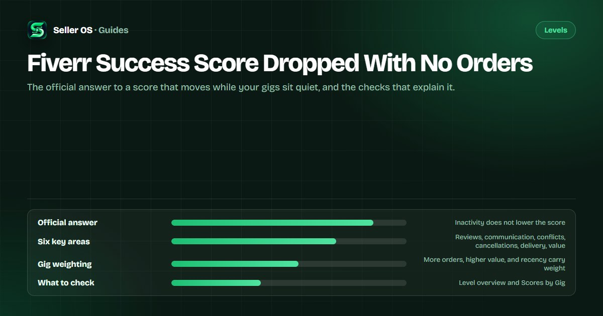 Fiverr Success Score diagram showing the six key areas, per-gig score weighting, and the Scores by Gig view on the level overview page
