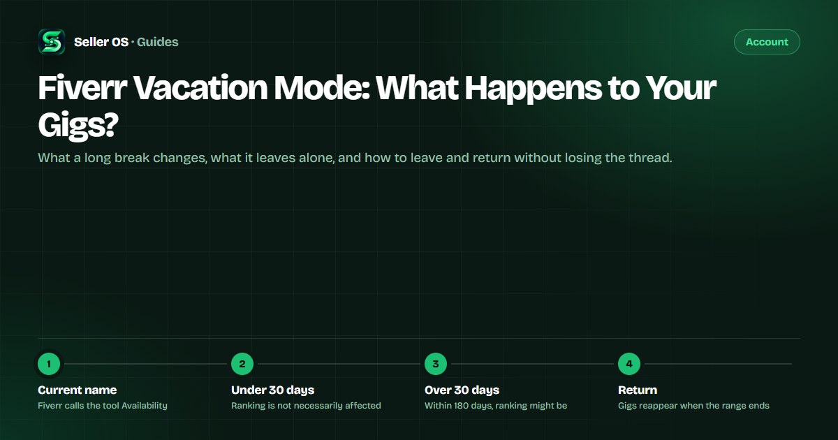 Timeline of a longer Fiverr break showing temporary search removal, the 30-day ranking caveat, a leave checklist, and a return checklist