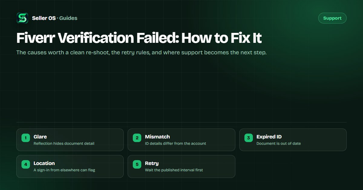 Diagnostic diagram for a failed Fiverr verification showing glare, document mismatch, expired ID, and a location flag with their fixes