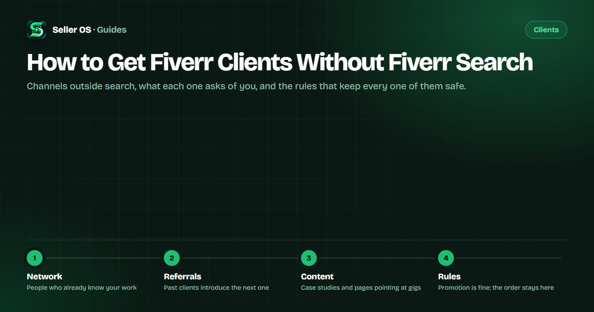 Diagram of non-search client channels for Fiverr sellers: existing network, referrals, content, and communities feeding a gig