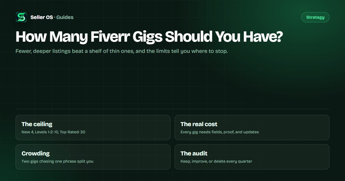 Portfolio diagram showing a few Fiverr gigs sized by evidence and attention, with unused gig slots greyed out