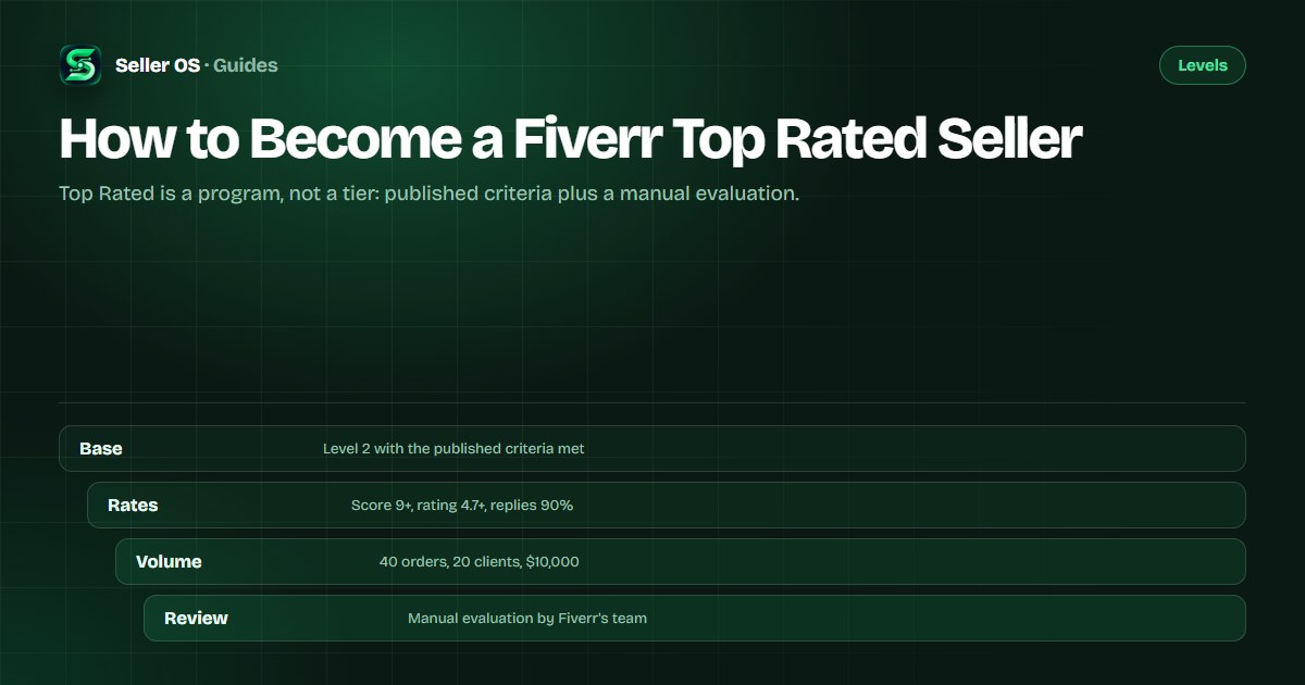 Diagram of the Top Rated path showing Level 2 prerequisites, the published criteria, and a manual evaluation step by Fiverr's team