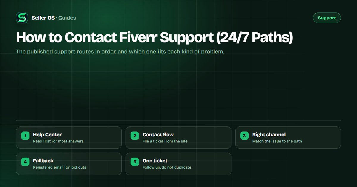 Fiverr Help Center page, a contact support form, and an email draft, showing three support paths in sequence