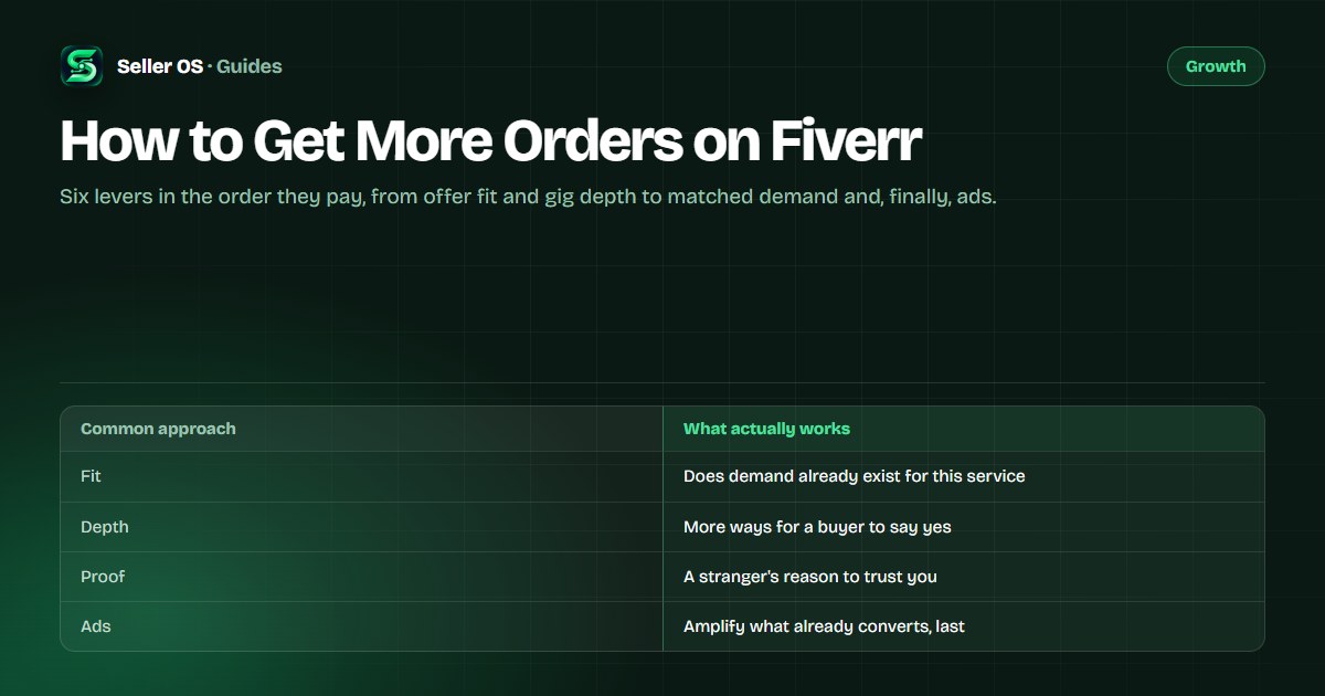 Priority stack diagram of Fiverr order growth levers: offer fit, gig depth, proof, briefs, repeat work, then ads