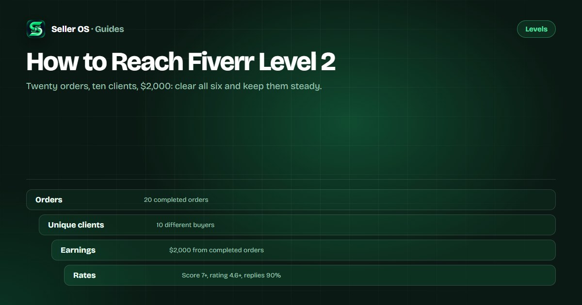 Progress graphic showing the six Fiverr Level 2 metrics and a steady order line across a review period