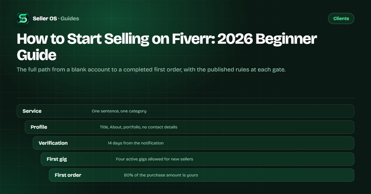 Roadmap from new Fiverr account through profile, verification, first gig, first order, and first payout