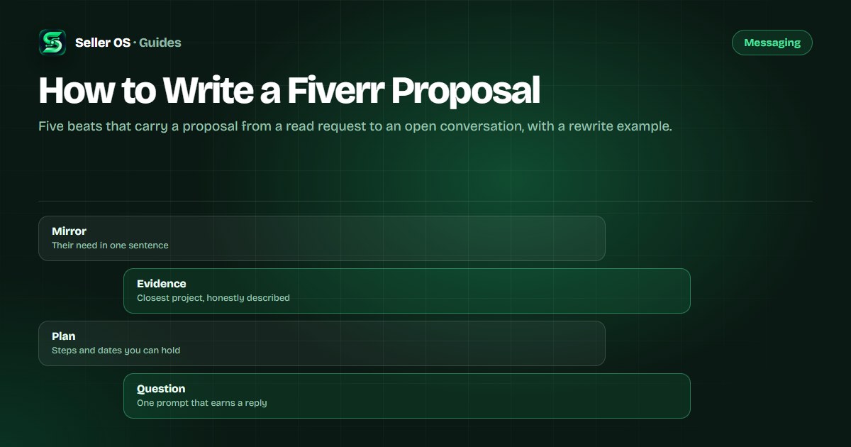 Diagram of a Fiverr proposal structure: mirror the need, evidence, plan, price logic, and a closing question