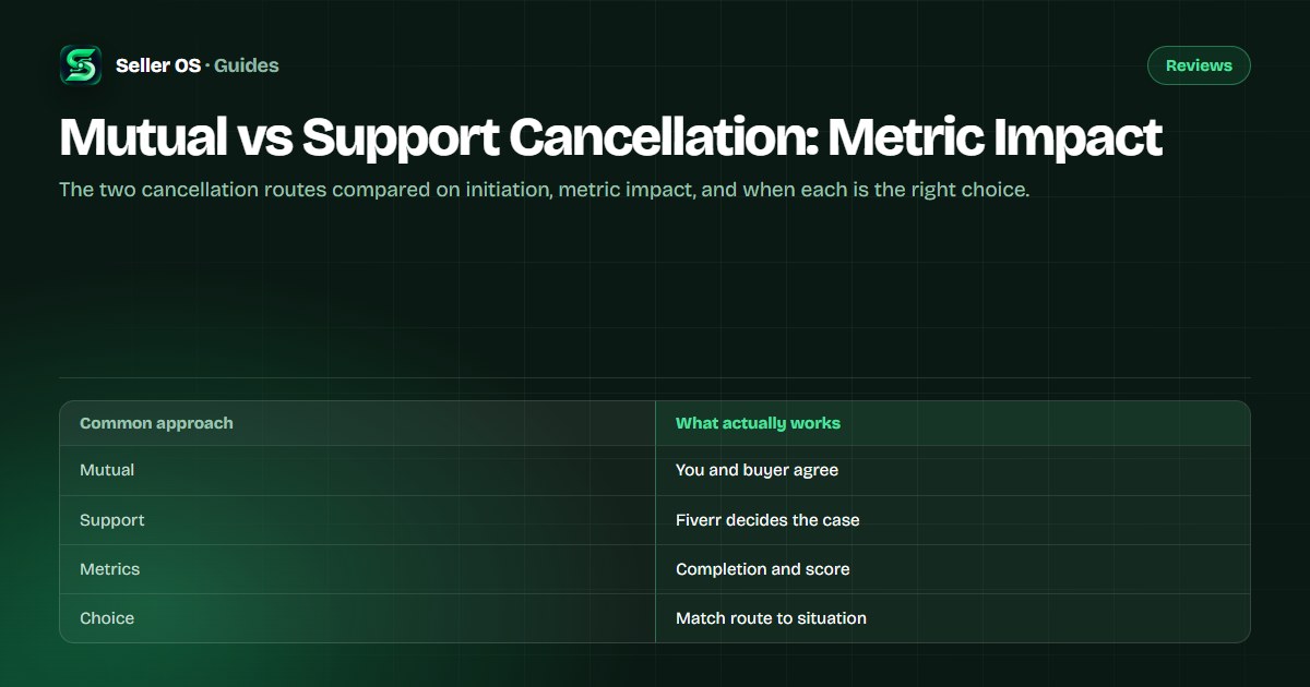 Side-by-side comparison of mutual agreement cancellation and Fiverr support cancellation with metric effects listed