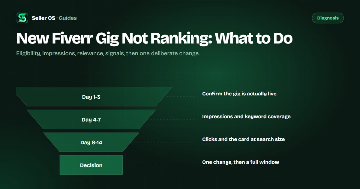Triage flow diagram for a new Fiverr gig showing four checks across the first 14 days ending in one change