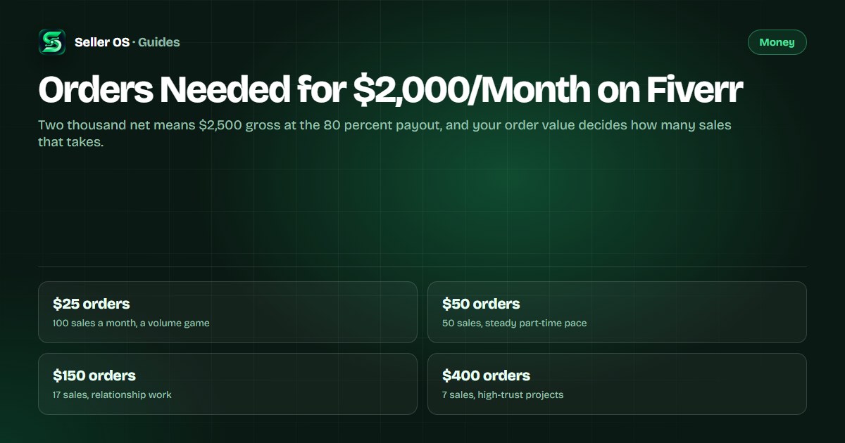 Chart showing orders needed per month for 2000 dollars net on Fiverr at four different average order values