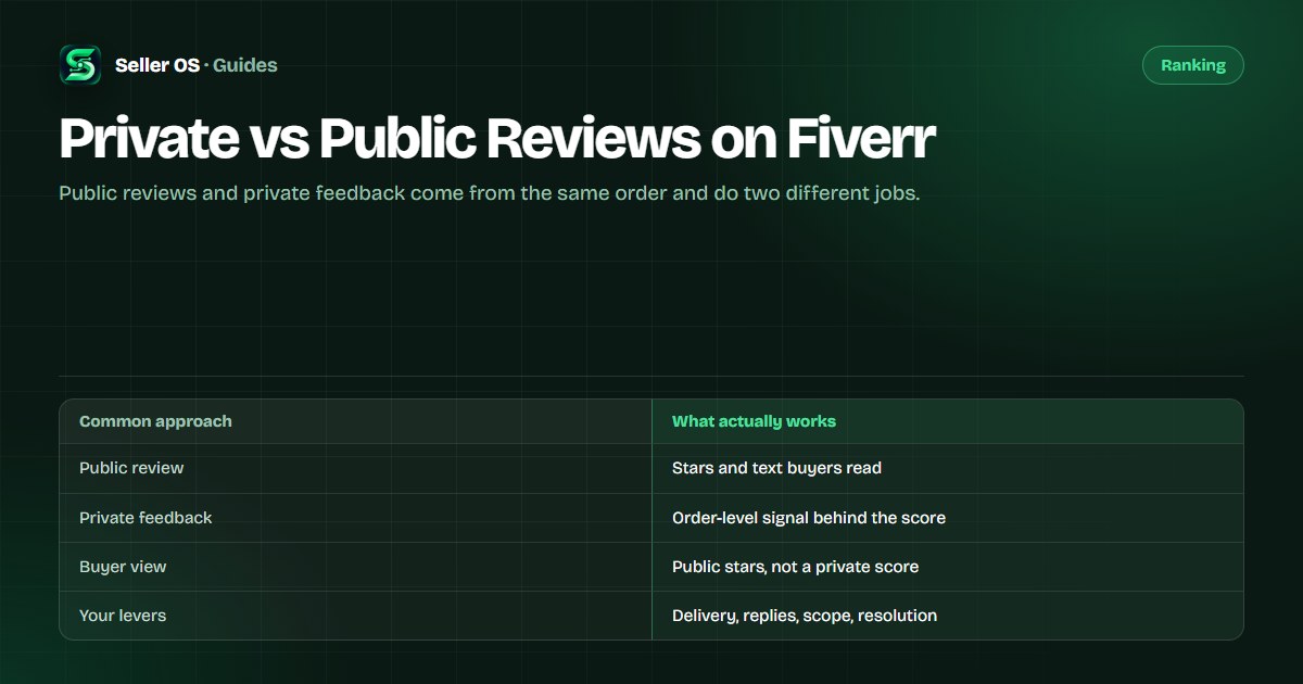 Comparison diagram of public Fiverr reviews and private feedback, showing who sees each and how private feedback reaches the Success Score