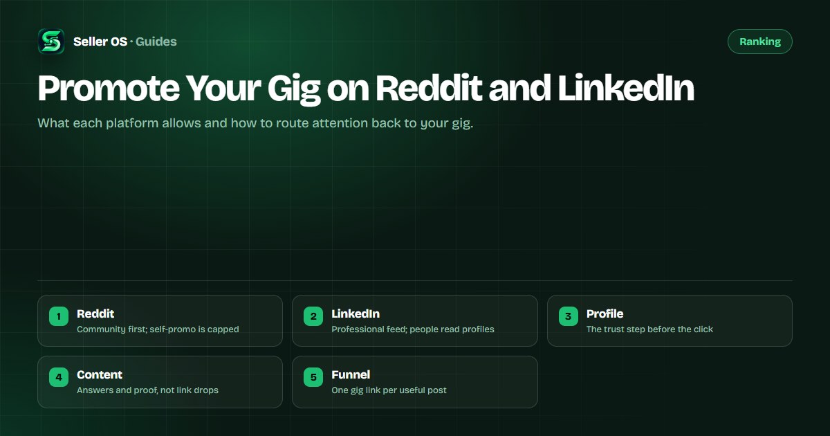 A Reddit thread and a LinkedIn post shown side by side, with a profile card and an arrow leading to a Fiverr gig page