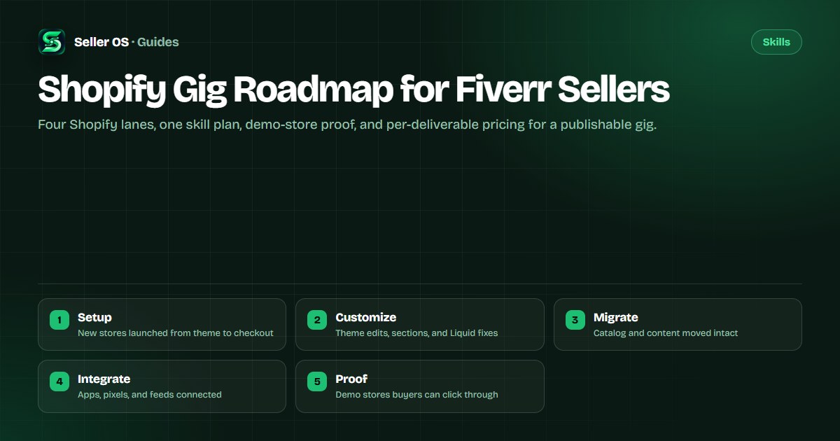 Illustrated roadmap of four Shopify service lanes on Fiverr with demo store proof and pricing steps