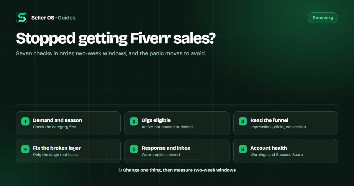 Six recovery checks in order: demand and seasonality, active gigs, the funnel, the broken layer, response time, and account health