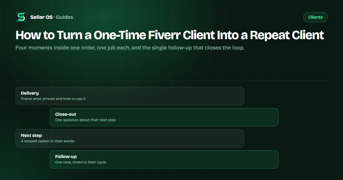 Timeline of repeat-client moments in a Fiverr order: delivery message, close-out question, next-step offer, one follow-up