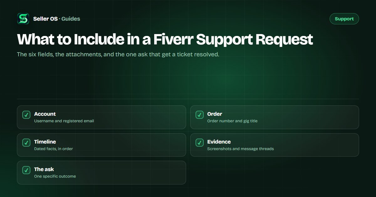 Checklist of a well-structured Fiverr support request showing username, order number, dated timeline, evidence, and a single clear ask