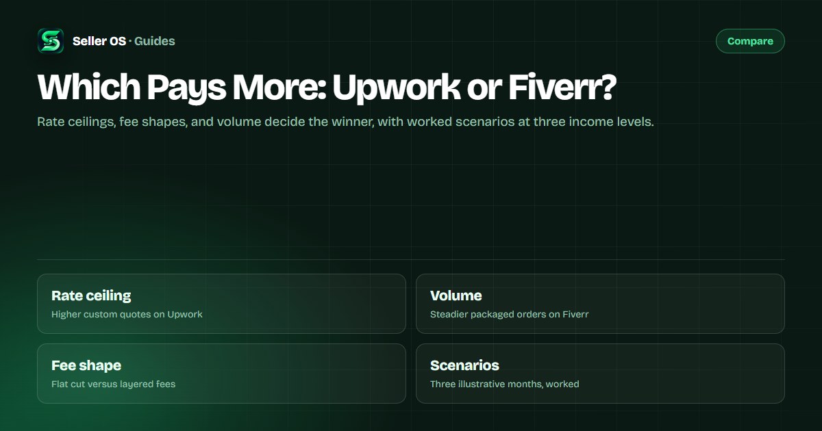 Comparison chart showing illustrative monthly earnings on Upwork versus Fiverr at three rate and volume levels